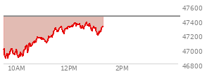 At 11:25 AM EST, the DOW last traded at 47237.55,  down 219.67 points or -0.46%, which is 15.17 points above the open, 374.5 points above the low of the day, and 12.53 points below the high of the day
