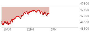 At 11:55 AM EST, the DOW last traded at 47290.75,  down 166.47 points or -0.35%, which is 68.37 points above the open, 427.7 points above the low of the day, and 35.95 points below the high of the day