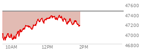 At 12:07 PM EST, the DOW last traded at 47340.13,  down 117.09 points or -0.25%, which is 117.75 points above the open, 477.08 points above the low of the day, and 2.62 points below the high of the day