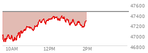 At 12:09 PM EST, the DOW last traded at 47328.54,  down 128.68 points or -0.27%, which is 106.16 points above the open, 465.49 points above the low of the day, and 14.21 points below the high of the day