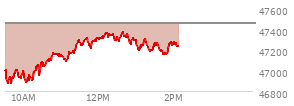 At 12:23 PM EST, the DOW last traded at 47359.49,  down 97.73 points or -0.21%, which is 137.11 points above the open, 496.44 points above the low of the day, and 11.74 points below the high of the day