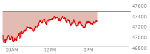 At 12:29 PM EST, the DOW last traded at 47293.72,  down 163.5 points or -0.35%, which is 71.34 points above the open, 430.67 points above the low of the day, and 77.51 points below the high of the day