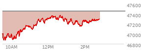 At 12:59 PM EST, the DOW last traded at 47288.49,  down 168.73 points or -0.36%, which is 66.11 points above the open, 425.44 points above the low of the day, and 91.58 points below the high of the day