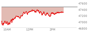 At 01:23 PM EST, the DOW last traded at 47190.04,  down 267.18 points or -0.56%, which is 32.34 points below the open, 326.99 points above the low of the day, and 190.03 points below the high of the day