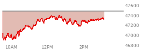 At 01:33 PM EST, the DOW last traded at 47263.56,  down 193.66 points or -0.41%, which is 41.18 points above the open, 400.51 points above the low of the day, and 116.51 points below the high of the day