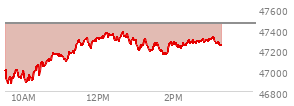 At 01:55 PM EST, the DOW last traded at 47267.41,  down 189.81 points or -0.40%, which is 45.03 points above the open, 404.36 points above the low of the day, and 112.66 points below the high of the day