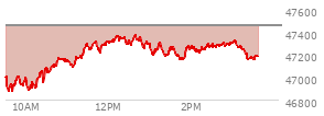 At 02:05 PM EST, the DOW last traded at 47252,  down 205.22 points or -0.43%, which is 29.62 points above the open, 388.95 points above the low of the day, and 128.07 points below the high of the day
