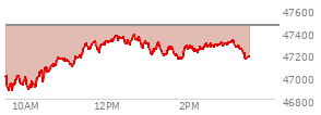 At 02:11 PM EST, the DOW last traded at 47239.68,  down 217.54 points or -0.46%, which is 17.3 points above the open, 376.63 points above the low of the day, and 140.39 points below the high of the day