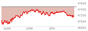 At 02:37 PM EST, the DOW last traded at 47283.39,  down 173.83 points or -0.37%, which is 61.01 points above the open, 420.34 points above the low of the day, and 96.68 points below the high of the day