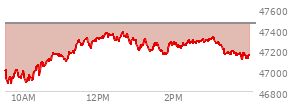 At 03:11 PM EST, the DOW last traded at 47276.74,  down 180.48 points or -0.38%, which is 54.36 points above the open, 413.69 points above the low of the day, and 103.33 points below the high of the day