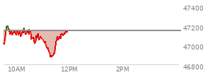 At 09:39 AM EST, the DOW last traded at 47191.72,  up 44.24 points or 0.09%, which is 123.66 points above the open, 195.75 points above the low of the day, and 2.14 points below the high of the day