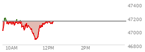 At 09:55 AM EST, the DOW last traded at 47146.08,  down 1.4 points or 0.00%, which is 78.02 points above the open, 150.11 points above the low of the day, and 56.48 points below the high of the day