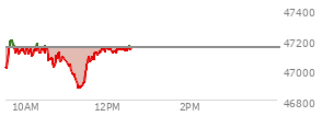 At 10:15 AM EST, the DOW last traded at 47126.9,  down 20.58 points or -0.04%, which is 58.84 points above the open, 130.93 points above the low of the day, and 75.66 points below the high of the day