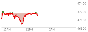At 10:25 AM EST, the DOW last traded at 47143.11,  down 4.37 points or -0.01%, which is 75.05 points above the open, 147.14 points above the low of the day, and 59.45 points below the high of the day