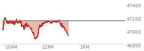 At 10:43 AM EST, the DOW last traded at 47034.2,  down 113.28 points or -0.24%, which is 33.86 points below the open, 38.23 points above the low of the day, and 168.36 points below the high of the day