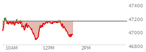 At 10:55 AM EST, the DOW last traded at 47084.4,  down 63.08 points or -0.13%, which is 16.34 points above the open, 88.43 points above the low of the day, and 118.16 points below the high of the day