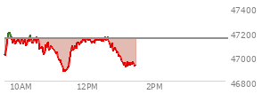 At 11:19 AM EST, the DOW last traded at 46888.7,  down 258.78 points or -0.55%, which is 179.36 points below the open, 24.9 points above the low of the day, and 313.86 points below the high of the day