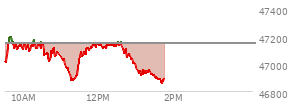 At 11:35 AM EST, the DOW last traded at 47061.94,  down 85.54 points or -0.18%, which is 6.12 points below the open, 198.14 points above the low of the day, and 140.62 points below the high of the day