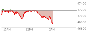 At 11:53 AM EST, the DOW last traded at 47141.1,  down 6.38 points or -0.01%, which is 73.04 points above the open, 277.3 points above the low of the day, and 61.46 points below the high of the day