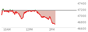 At 11:57 AM EST, the DOW last traded at 47135.07,  down 12.41 points or -0.03%, which is 67.01 points above the open, 271.27 points above the low of the day, and 67.49 points below the high of the day