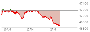 At 12:15 PM EST, the DOW last traded at 47133.12,  down 14.36 points or -0.03%, which is 65.06 points above the open, 269.32 points above the low of the day, and 69.44 points below the high of the day