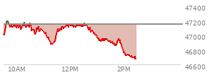 At 12:19 PM EST, the DOW last traded at 47129.09,  down 18.39 points or -0.04%, which is 61.03 points above the open, 265.29 points above the low of the day, and 73.47 points below the high of the day