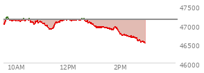 At 12:35 PM EST, the DOW last traded at 47148.03,  up .55 points or 0.00%, which is 79.97 points above the open, 284.23 points above the low of the day, and 54.53 points below the high of the day