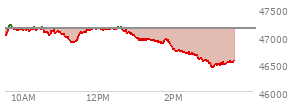 At 01:15 PM EST, the DOW last traded at 46953.15,  down 194.33 points or -0.41%, which is 114.91 points below the open, 89.35 points above the low of the day, and 249.41 points below the high of the day