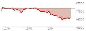 At 01:19 PM EST, the DOW last traded at 46934.63,  down 212.85 points or -0.45%, which is 133.43 points below the open, 70.83 points above the low of the day, and 267.93 points below the high of the day