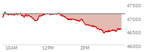 At 01:45 PM EST, the DOW last traded at 46894.71,  down 252.77 points or -0.54%, which is 173.35 points below the open, 39.48 points above the low of the day, and 307.85 points below the high of the day