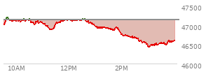 At 01:55 PM EST, the DOW last traded at 46874.41,  down 273.07 points or -0.58%, which is 193.65 points below the open, 19.18 points above the low of the day, and 328.15 points below the high of the day