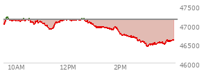 At 03:15 PM EST, the DOW last traded at 46473.54,  down 673.94 points or -1.43%, which is 594.52 points below the open, 43.27 points above the low of the day, and 729.02 points below the high of the day