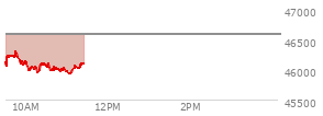 At 09:49 AM EST, the DOW last traded at 46195.29,  down 394.95 points or -0.85%, which is 187.63 points below the open, 142.77 points above the low of the day, and 187.63 points below the high of the day