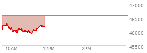 At 10:12 AM EST, the DOW last traded at 46003.65,  down 586.59 points or -1.26%, which is 379.27 points below the open, 38.26 points above the low of the day, and 379.27 points below the high of the day
