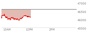 At 10:41 AM EST, the DOW last traded at 45996.36,  down 593.88 points or -1.28%, which is 386.56 points below the open, 47.88 points above the low of the day, and 386.56 points below the high of the day