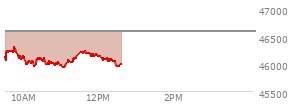 At 10:59 AM EST, the DOW last traded at 45974.44,  down 615.8 points or -1.32%, which is 408.48 points below the open, 25.96 points above the low of the day, and 408.48 points below the high of the day