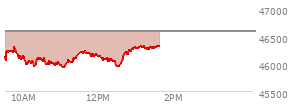 At 11:49 AM EST, the DOW last traded at 46181.01,  down 409.23 points or -0.88%, which is 201.91 points below the open, 267.41 points above the low of the day, and 201.91 points below the high of the day