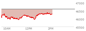 At 12:09 PM EST, the DOW last traded at 46102.14,  down 488.1 points or -1.05%, which is 280.78 points below the open, 188.54 points above the low of the day, and 280.78 points below the high of the day