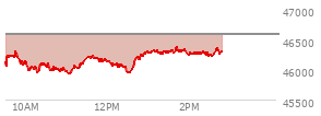 At 12:55 PM EST, the DOW last traded at 46273.04,  down 317.2 points or -0.68%, which is 109.88 points below the open, 359.44 points above the low of the day, and 109.88 points below the high of the day