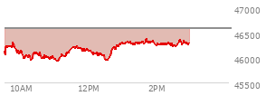At 01:07 PM EST, the DOW last traded at 46317.89,  down 272.35 points or -0.59%, which is 65.03 points below the open, 404.29 points above the low of the day, and 65.03 points below the high of the day