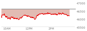 At 01:39 PM EST, the DOW last traded at 46291.74,  down 298.5 points or -0.64%, which is 91.18 points below the open, 378.14 points above the low of the day, and 91.18 points below the high of the day