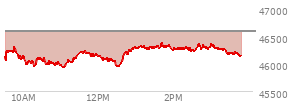 At 02:05 PM EST, the DOW last traded at 46256.22,  down 334.02 points or -0.72%, which is 126.7 points below the open, 342.62 points above the low of the day, and 126.7 points below the high of the day