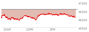 At 03:13 PM EST, the DOW last traded at 46266.38,  down 323.86 points or -0.70%, which is 116.54 points below the open, 352.78 points above the low of the day, and 116.54 points below the high of the day