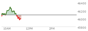 At 04:20 PM EST, the DOW last traded at 46091.74,  down 498.5 points or -1.07%, which is 291.18 points below the open, 178.14 points above the low of the day, and 291.18 points below the high of the day
