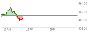 At 09:45 AM EST, the DOW last traded at 46083.36,  down 8.38 points or -0.02%, which is 55.32 points below the open, 35.7 points above the low of the day, and 62.91 points below the high of the day