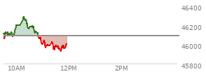 At 10:27 AM EST, the DOW last traded at 46163.95,  up 72.21 points or 0.16%, which is 25.27 points above the open, 116.29 points above the low of the day, and 135.18 points below the high of the day