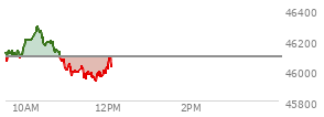 At 10:29 AM EST, the DOW last traded at 46162.24,  up 70.5 points or 0.15%, which is 23.56 points above the open, 114.58 points above the low of the day, and 136.89 points below the high of the day
