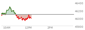 At 10:45 AM EST, the DOW last traded at 46139.63,  up 47.89 points or 0.10%, which is 0.95 points above the open, 91.97 points above the low of the day, and 159.5 points below the high of the day