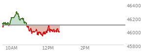 At 10:59 AM EST, the DOW last traded at 45996.63,  down 95.11 points or -0.21%, which is 142.05 points below the open, 0.39 points above the low of the day, and 302.5 points below the high of the day