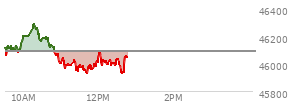 At 11:00 AM EST, the DOW last traded at 46014.05,  down 77.69 points or -0.17%, which is 124.63 points below the open, 27.14 points above the low of the day, and 285.08 points below the high of the day